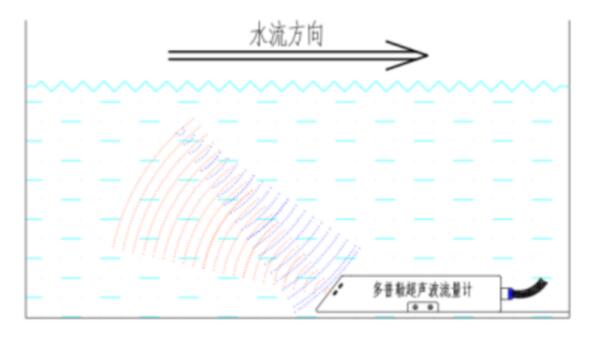 明渠水位監(jiān)測系統(tǒng)設(shè)備工作原理